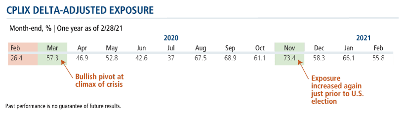 cplix delta adjusted exposure