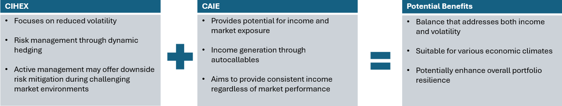 CIHEX and CAIE potential benefits