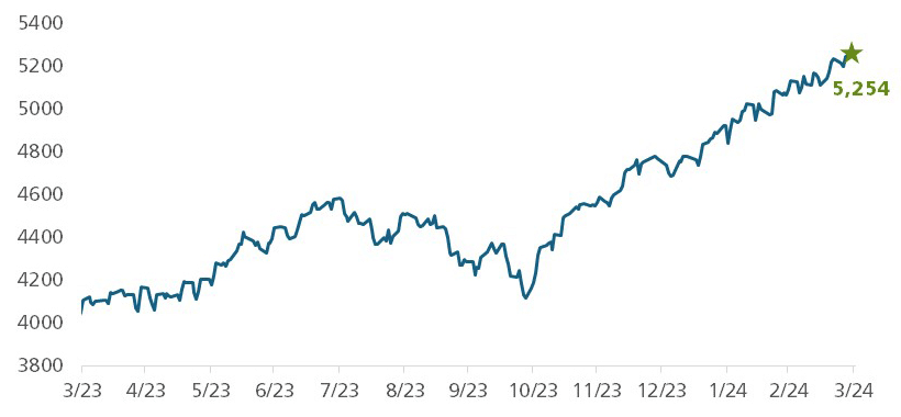 s&p 500 reaches 5,254