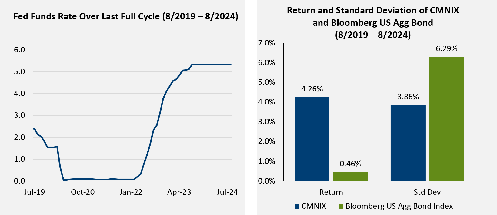 Fed Funds Rate Over Last Full Cycle (8/2019 – 8/2024) and Return and Standard Deviation of CMNIX and Bloomberg US Agg Bond (8/2019 – 8/2024)