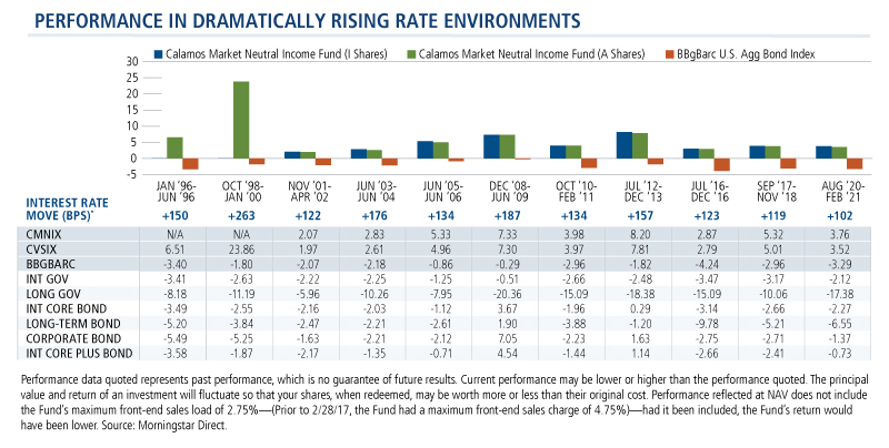 performance in dramatically rising rates environments