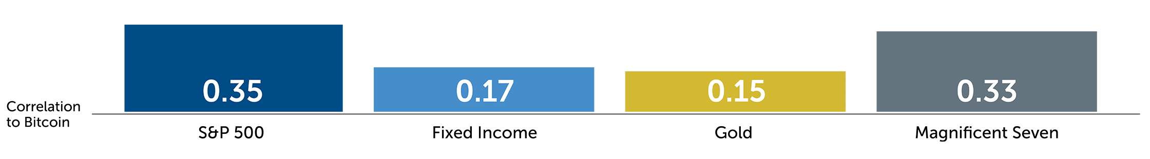 traditional portfolio correlation to bitcoin