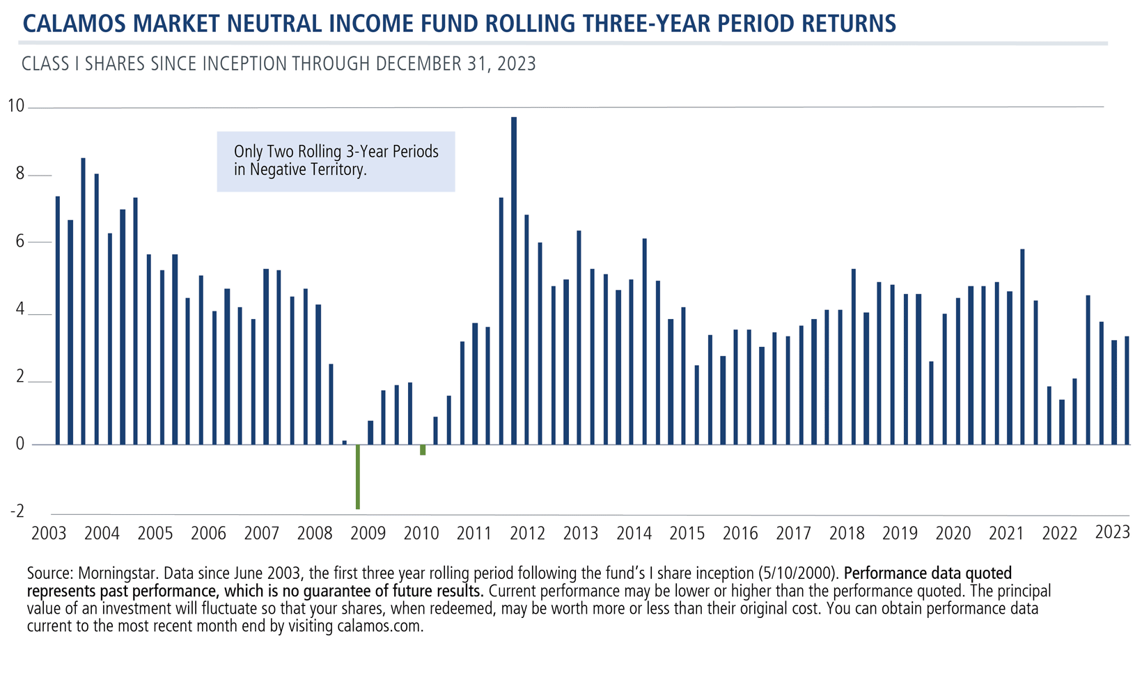 cmnix rolling 3 year returns