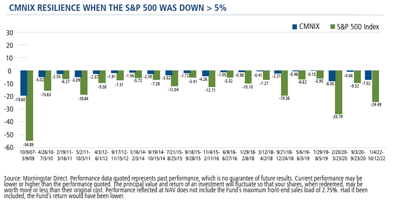 cmnix resilience in downturns