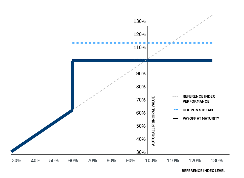 Reference Index Level
